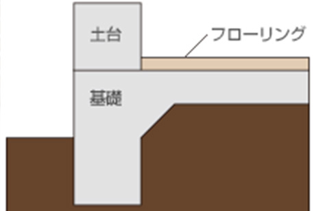 ベタ基礎土間床構造｜住ケン岐阜