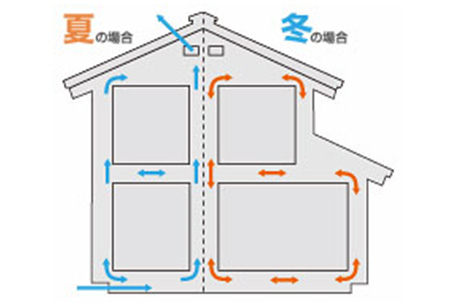 空気循環型住宅｜住ケン岐阜
