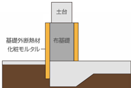 基礎外断熱工法で断熱材がシロアリの食害にあっている建物｜住ケン岐阜